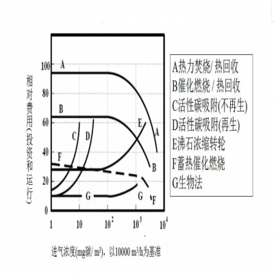 【環(huán)保智庫】廢氣處理9大工藝、適用范圍、成本控制